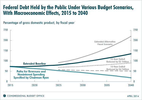 federal debt projections